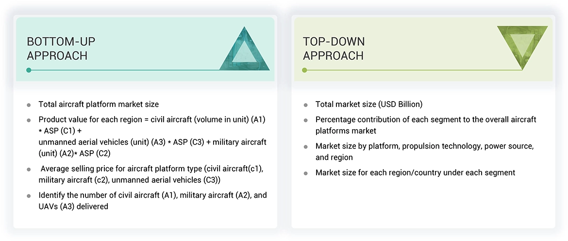 Aircraft Platforms Market Top Down and Bottom Up Approach