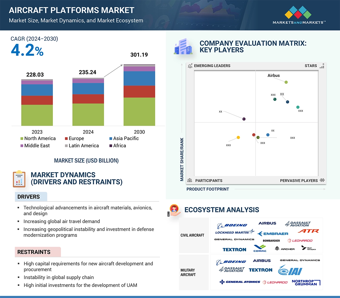 Aircraft Platforms Market