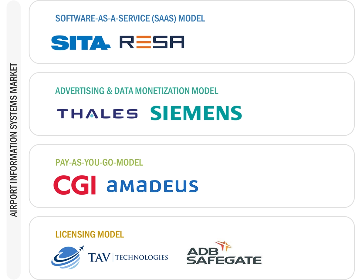 Top Companies in Airport Information System Market 