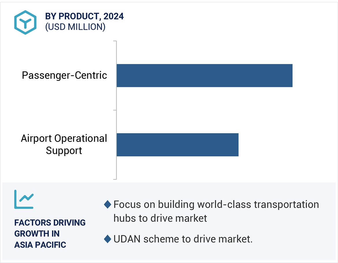 Airport Information System Market Size and Share