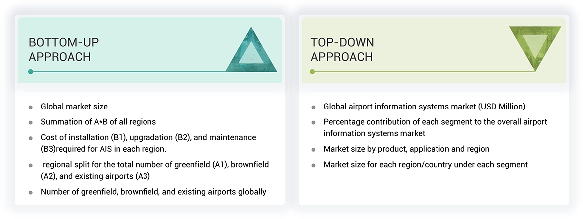 Airport Information System Market Top Down and Bottom Up Approach