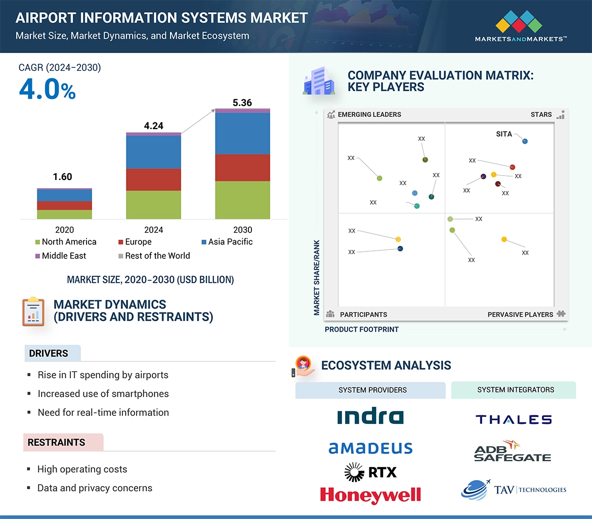 Airport Information System Market