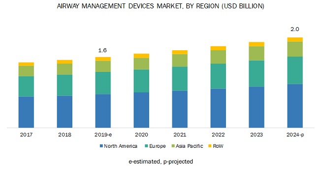 Airway Management Devices Market | Growing at a CAGR of 5.1% ...