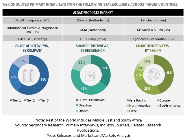 Algae Products Market Primary Participants