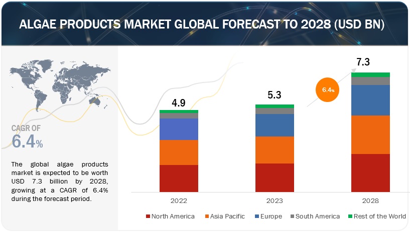 Algae Products Market 