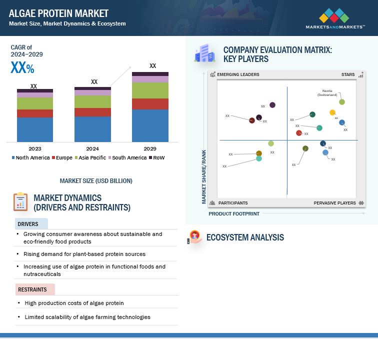 Algae Protein Market Trends