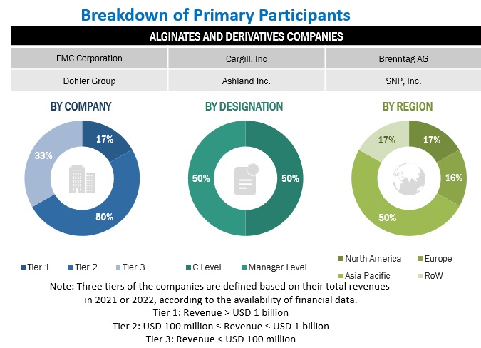 Alginates and Derivatives Market Primary Participants