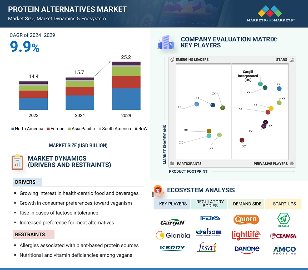 Protein Alternatives Market