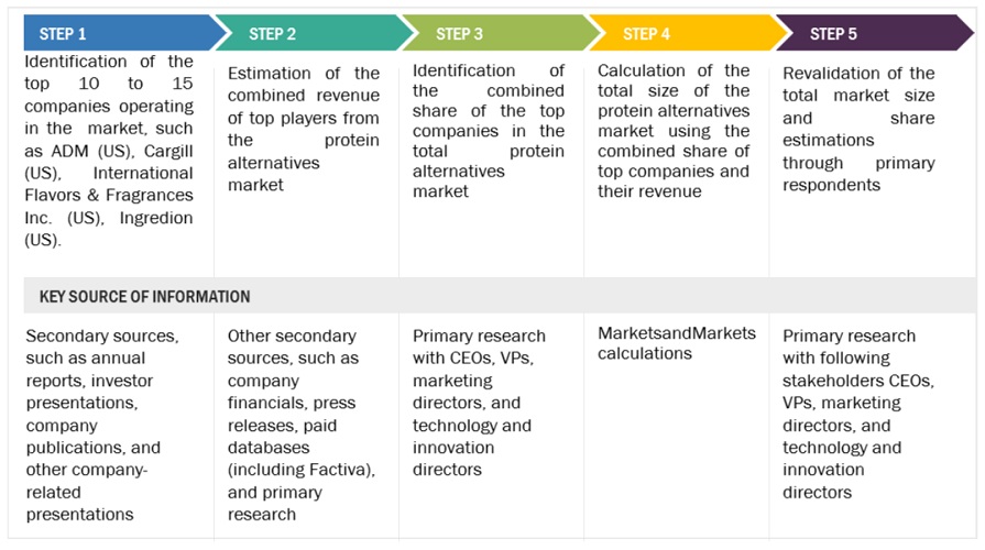 Protein Alternatives Market Supply-side analysis