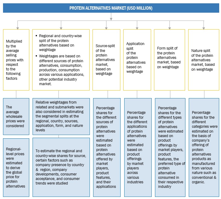 Protein Alternatives Market Top Down Approach