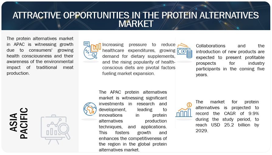 Protein Alternatives Market  Opportunities