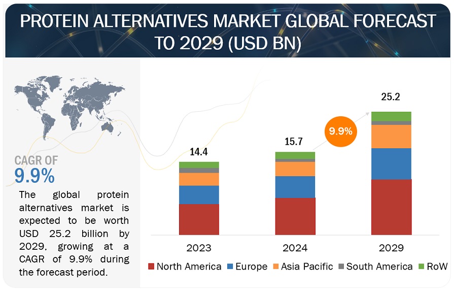 Protein Alternatives Market