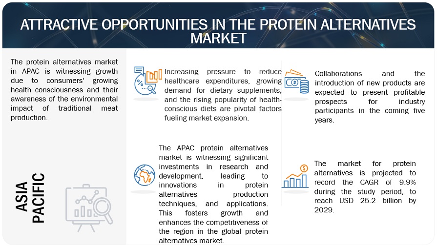 Protein Alternatives Market Opportunities