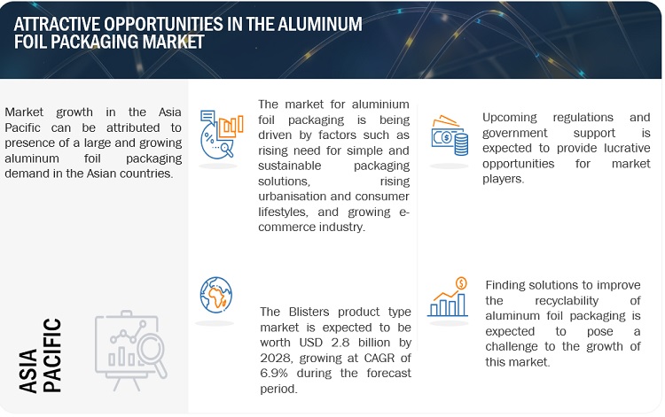 The landscape of the aluminium foil packaging market Features 