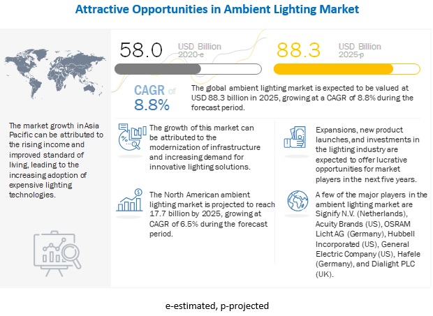 Ambient Lighting Market