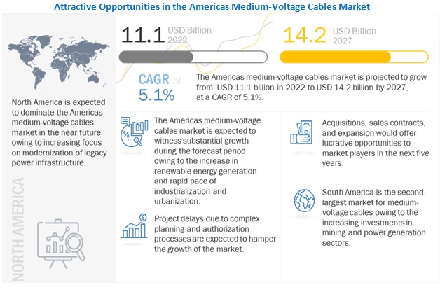 Americas Medium-Voltage Cables Market*