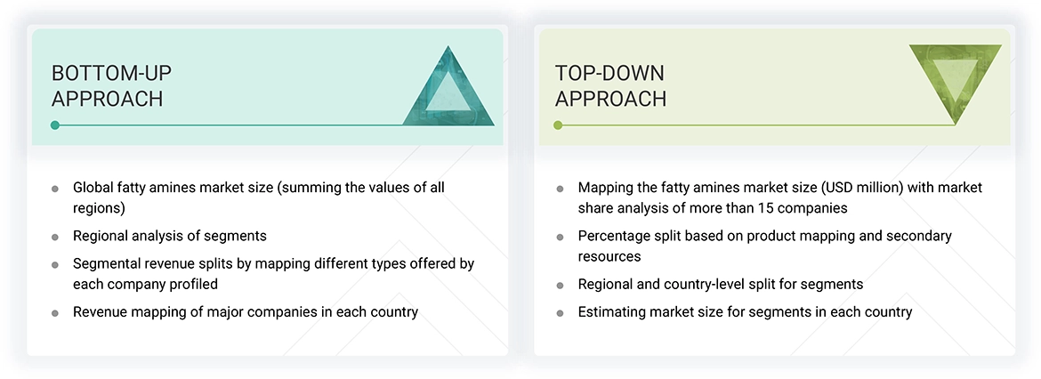 Fatty Amines Market Top Down and Bottom Up Approach Fatty Amines Market