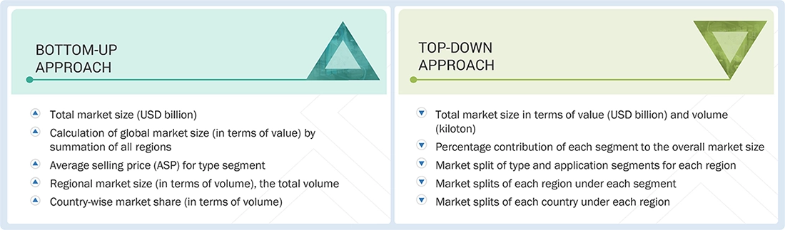 Ammonium Sulfate Market Top Down and Bottom Up Approach Ammonium Sulfate Market Top Down and Bottom Up Approach