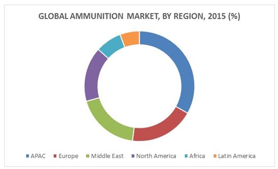 Ammunition Market