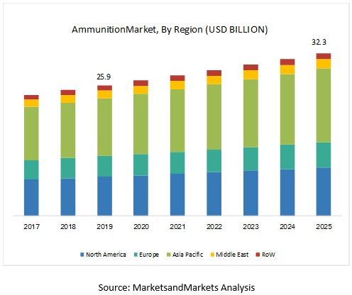 Ammunition Market | Size, Growth, Trend and Forecast to 2025 ...