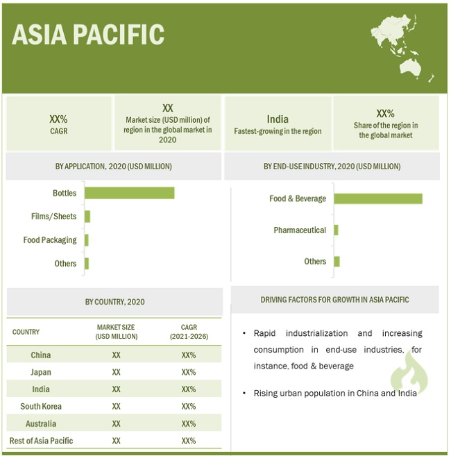 Amorphous Polyethylene Terephthalate (APET) Market by Region