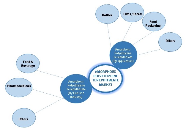 Amorphous Polyethylene Terephthalate (APET) Market Interconnections