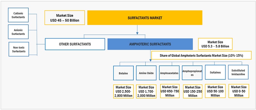 Amphoteric Surfactants Market Size, and Share 