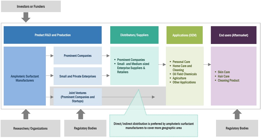 Amphoteric Surfactants Market Ecosystem