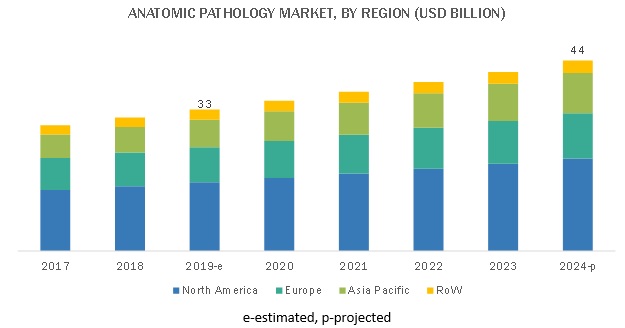 Anatomic Pathology Market | Growing at a CAGR of 6.1% | MarketsandMarkets