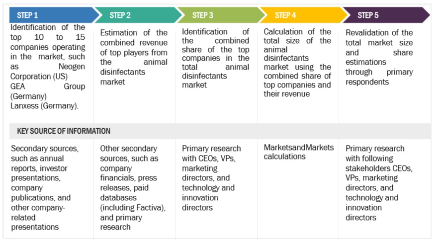 Animal Disinfectants Market Supply Side