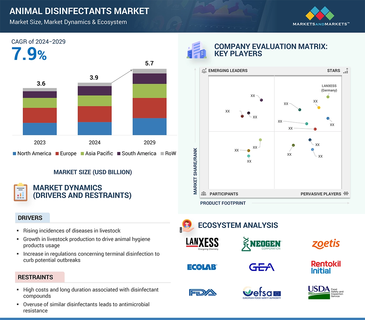 Animal Disinfectants Market