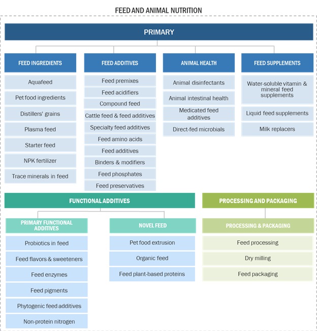 Top Companies in Animal Feed Market