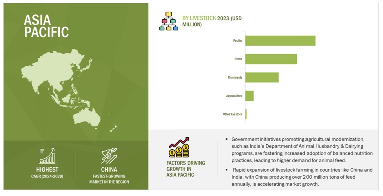 Animal Feed Market Size, and Share