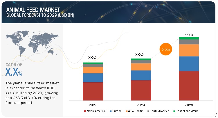 Animal Feed Market