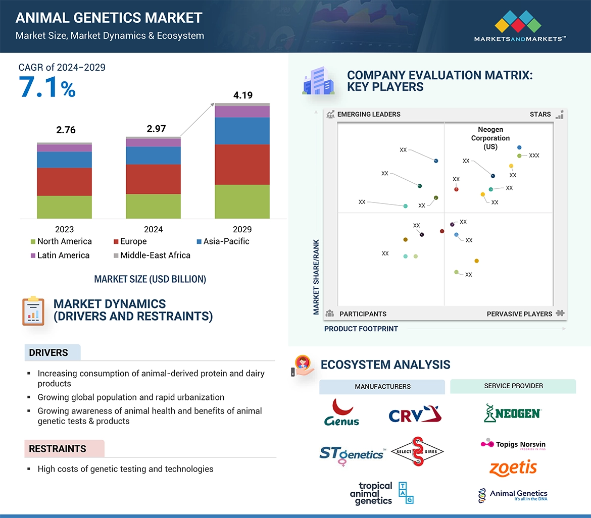 Animal Genetics Market