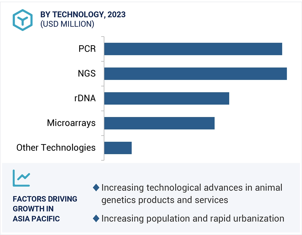 Animal Genetics Market