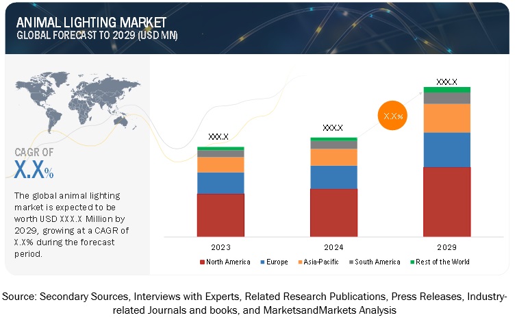 Animal Lighting Market