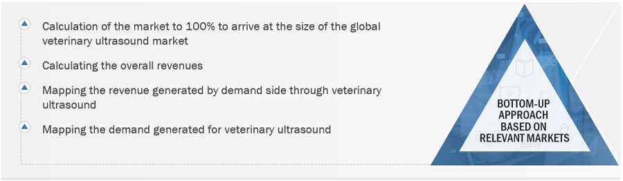 Veterinary Ultrasound Market Size, and Share 