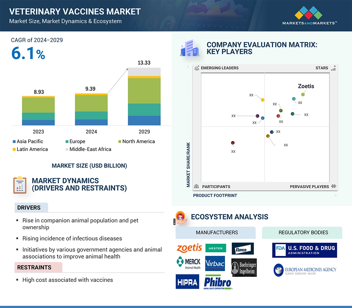 Veterinary Vaccines Market