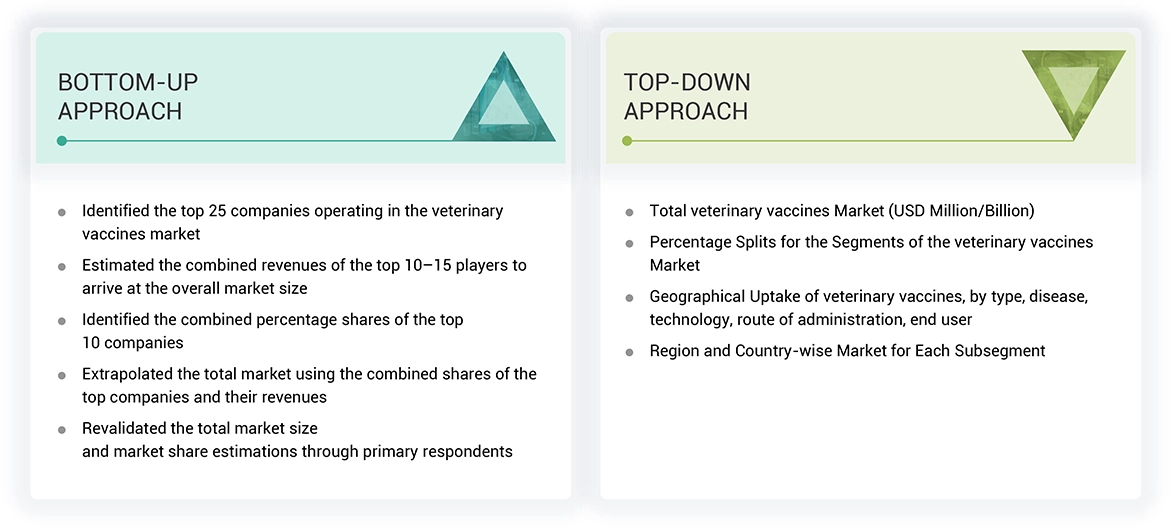 Veterinary Vaccines Market