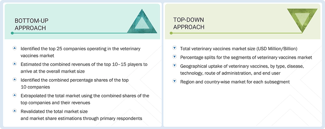 Veterinary Vaccines Market Top Down and Bottom Up Approach Veterinary Vaccines Market