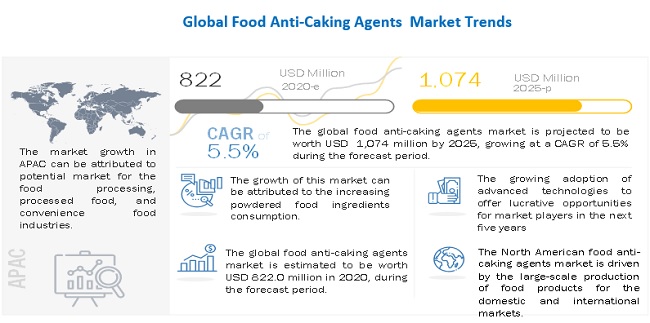Asia-Pacific Food Anti Caking Agents Market Share & Demand by 2030