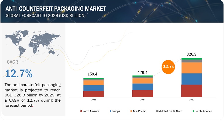 Anti-Counterfeit Packaging Market