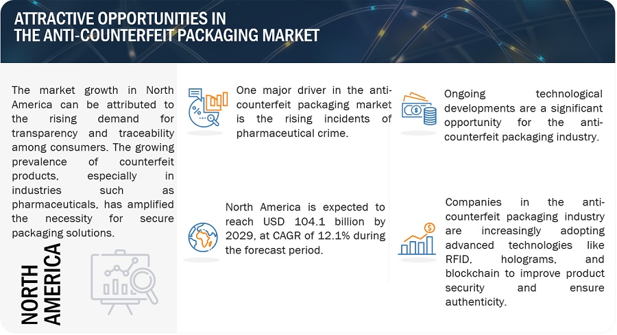 Anti-Counterfeit  Packaging Market