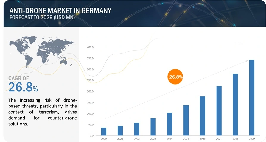 anti-drone market in germany