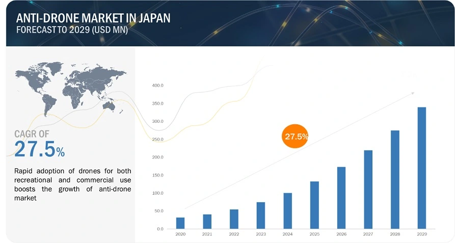 anti-drone market in japan