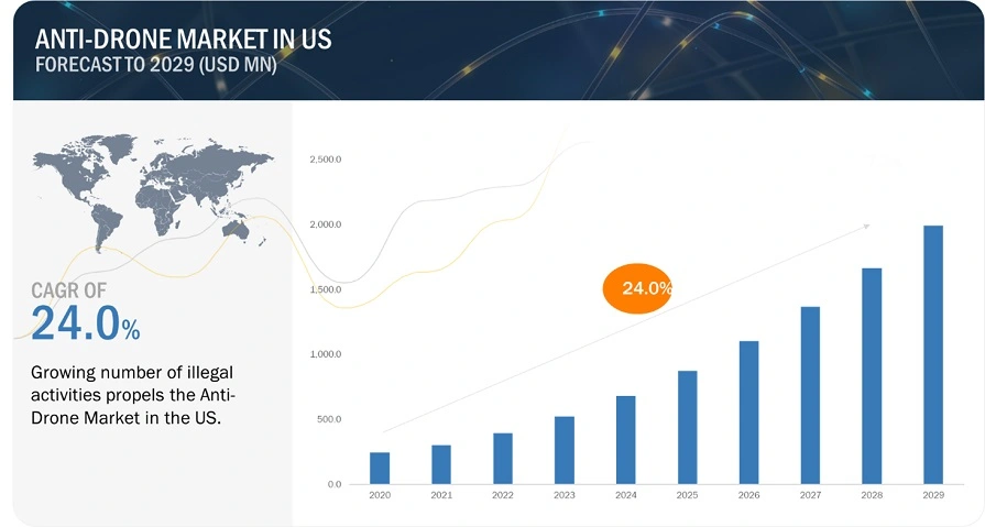 anti-drone market in us