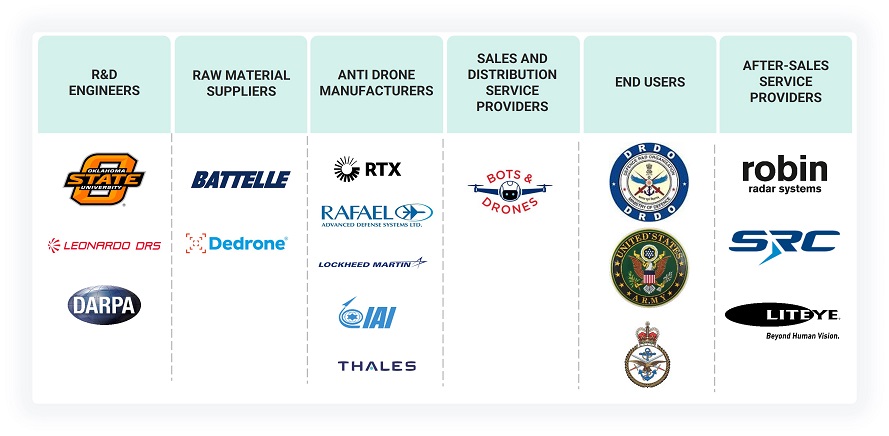 Anti-Drone Market by Ecosystem