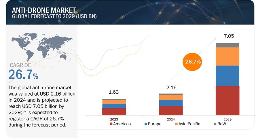 Anti-Drone Market