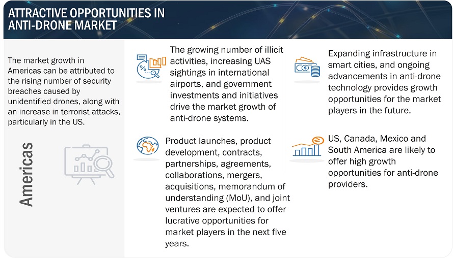 Anti-Drone Market